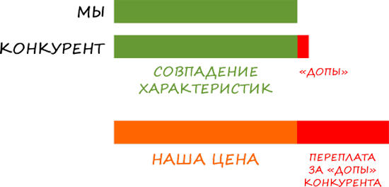 Выделяем незначительные отличия, показываем их завышенную цену, работаем с возражением клиента.
