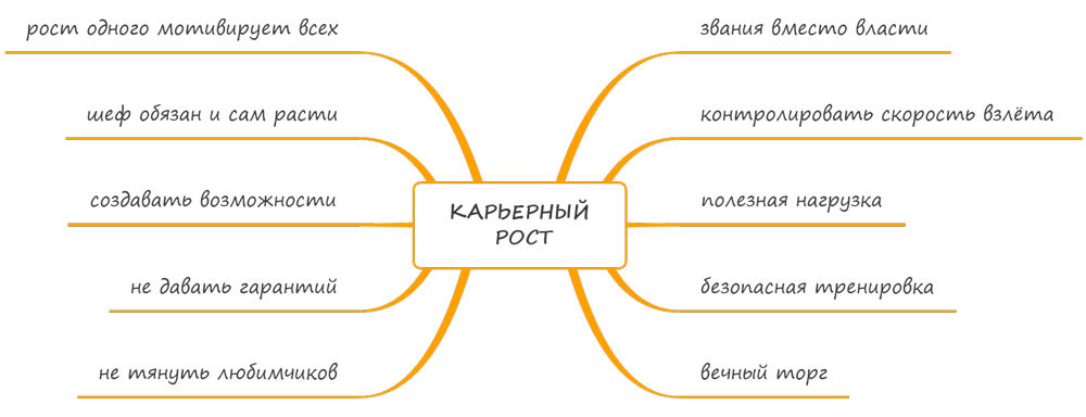 Подробная карта памяти Как использовать возможности роста для мотивирования сотрудника