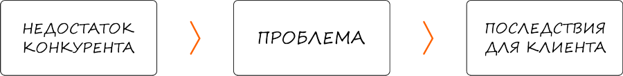 Схема: недостаток конкурента – проблема – последствия для клиента.