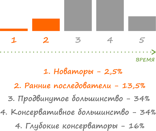 Схема новаторы, последователи, консерваторы. Большая часть покупателей будет сопротивляться новому, нужны ответы на их возражения.