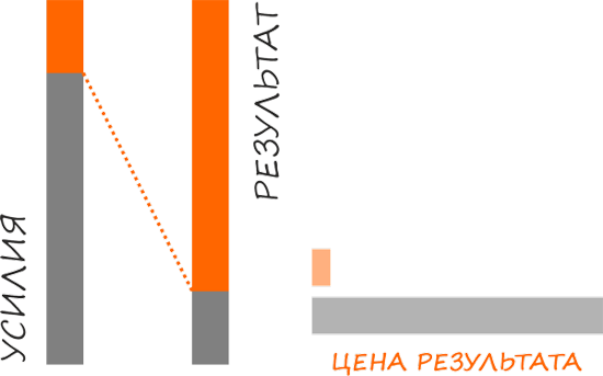 Если 20% усилий дают 80% результата, то оставшиеся 20% «поскрёбышей» обойдутся в 16 раз дороже «сливок». Диаграмма сравнивает усилия, результат и эффективность.