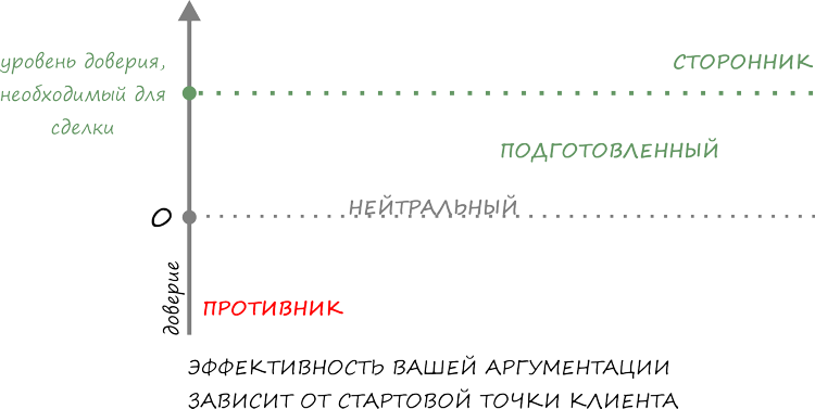 Схема показывает, что для работы с возражением важно понимать, насколько клиент доверяет продавцу. Чем выше доверие, тем меньше нужно аргументов.