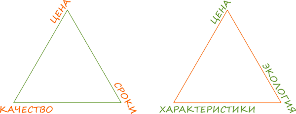 Треугольники: «цена – качество – сроки» и «цена – характеристики – экология».