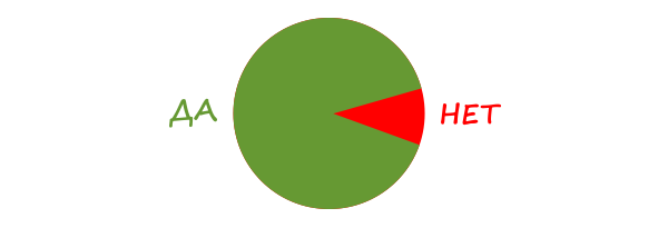 Круговая диаграмма: 90% да, 10% нет.